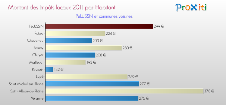 Montant des impôts locaux par Habitant pour PéLUSSIN et les communes proches Comparaison des impôts locaux par habitant pour PéLUSSIN et les communes voisines