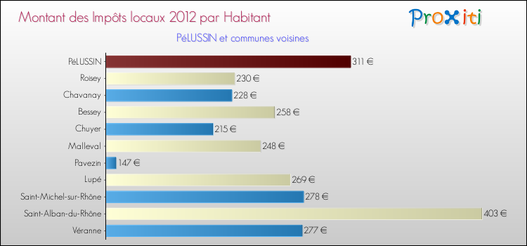 Montant des impôts locaux par Habitant pour PéLUSSIN et les communes proches Comparaison des impôts locaux par habitant pour PéLUSSIN et les communes voisines