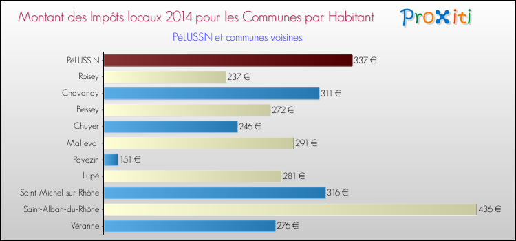 Montant des impôts locaux par Habitant pour PéLUSSIN et les communes proches en 2014 Comparaison des impôts locaux par habitant pour PéLUSSIN et les communes voisines en 2014
