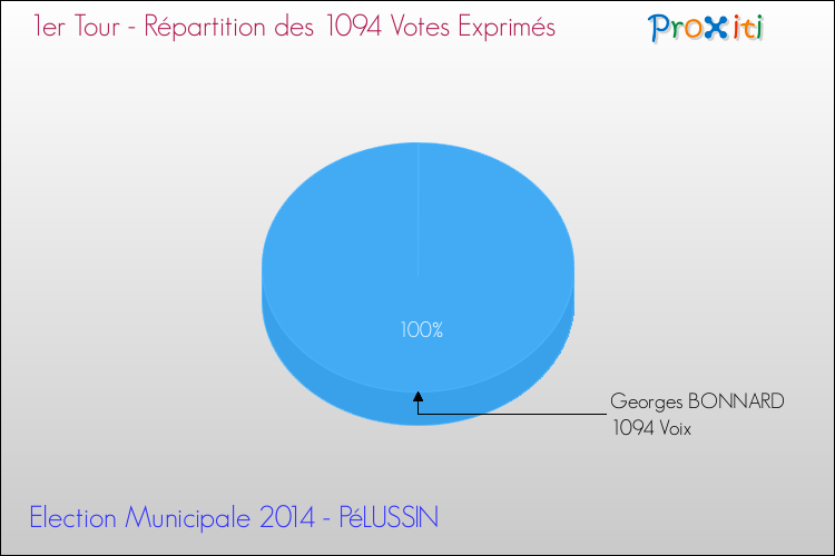 Répartition des votes exprimés au 1er Tour des Elections Municipales 2014 de la commune de PéLUSSIN Elections Municipales 2014 - Répartition des votes exprimés au 1er Tour pour la commune de PéLUSSIN