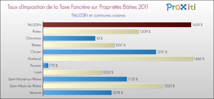 Taux d'imposition de la taxe foncière sur le bati 2011 pour PéLUSSIN et les communes proches Comparaison des taux d'imposition de la taxe foncière sur le bati 2011 pour PéLUSSIN et les communes voisines