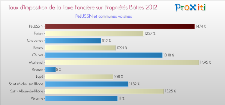 Taux d'imposition de la taxe foncière sur le bati 2012 pour PéLUSSIN et les communes proches Comparaison des taux d'imposition de la taxe foncière sur le bati 2012 pour PéLUSSIN et les communes voisines