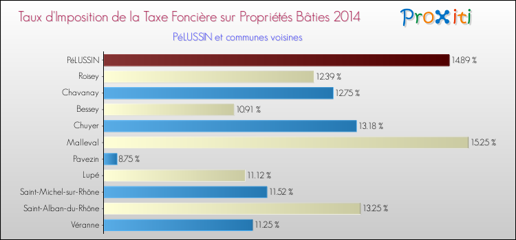 Taux d'imposition de la taxe foncière sur le bati 2014 pour PéLUSSIN et les communes proches Comparaison des taux d'imposition de la taxe foncière sur le bati 2014 pour PéLUSSIN et les communes voisines