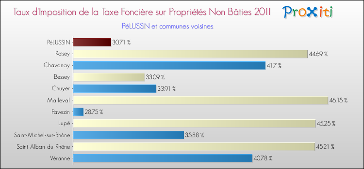 Taux d'imposition de la taxe foncière sur les immeubles et terrains non batis 2011 pour PéLUSSIN et les communes proches Comparaison des taux d'imposition de la taxe foncière sur les immeubles et terrains non batis 2011 pour PéLUSSIN et les communes voisines