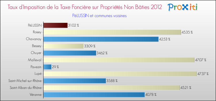 Taux d'imposition de la taxe foncière sur les immeubles et terrains non batis 2012 pour PéLUSSIN et les communes proches Comparaison des taux d'imposition de la taxe foncière sur les immeubles et terrains non batis 2012 pour PéLUSSIN et les communes voisines