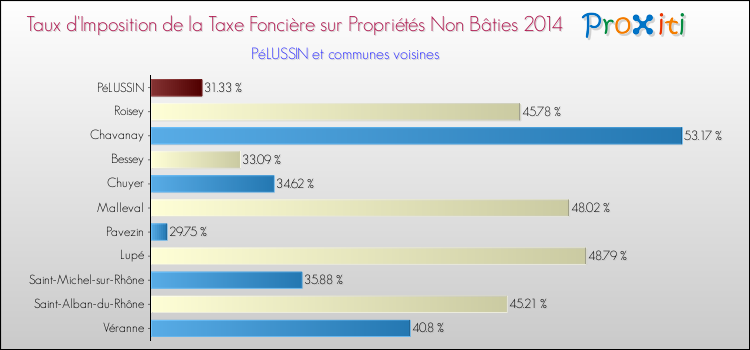 Taux d'imposition de la taxe foncière sur les immeubles et terrains non batis 2014 pour PéLUSSIN et les communes proches Comparaison des taux d'imposition de la taxe foncière sur les immeubles et terrains non batis 2014 pour PéLUSSIN et les communes voisines