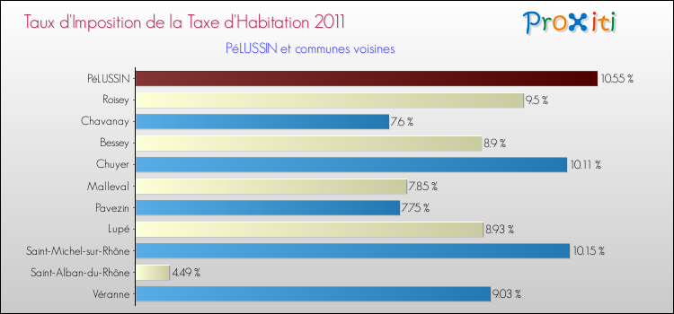 Taux d'imposition de la taxe d'habitation 2011 pour PéLUSSIN et les communes proches Comparaison des taux d'imposition de la taxe d'habitation 2011 pour PéLUSSIN et les communes voisines