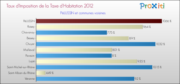 Taux d'imposition de la taxe d'habitation 2012 pour PéLUSSIN et les communes proches Comparaison des taux d'imposition de la taxe d'habitation 2012 pour PéLUSSIN et les communes voisines