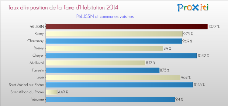 Taux d'imposition de la taxe d'habitation 2014 pour PéLUSSIN et les communes proches Comparaison des taux d'imposition de la taxe d'habitation 2014 pour PéLUSSIN et les communes voisines