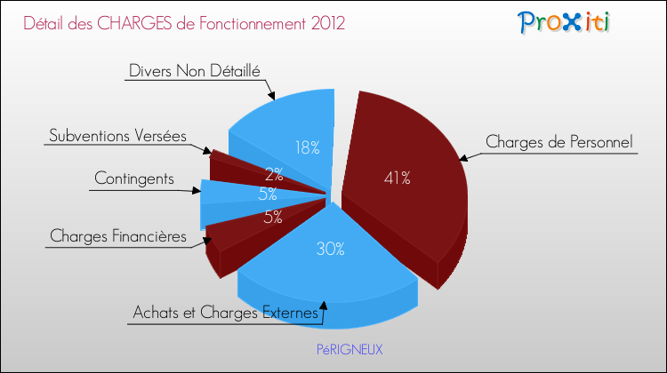 Décomposition des Charges de Fonctionnement 2012 de la commune de PéRIGNEUX Charges de Fonctionnement 2012 pour la commune de PéRIGNEUX