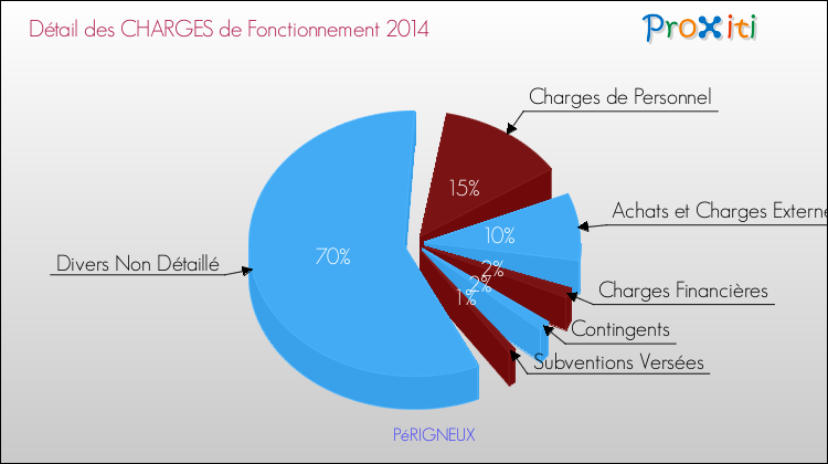 Décomposition des Charges de Fonctionnement 2014 de la commune de PéRIGNEUX Charges de Fonctionnement 2014 pour la commune de PéRIGNEUX