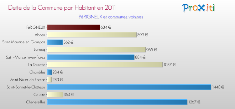 Dette par habitant de la commune en 2011 pour PéRIGNEUX et les communes proches Comparaison de la dette par habitant de la commune en 2011 pour PéRIGNEUX et les communes voisines