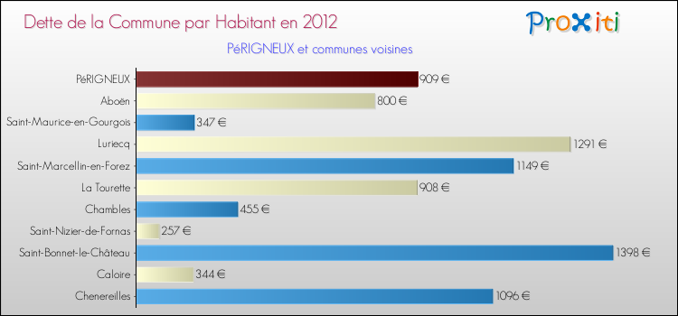 Dette par habitant de la commune en 2012 pour PéRIGNEUX et les communes proches Comparaison de la dette par habitant de la commune en 2012 pour PéRIGNEUX et les communes voisines