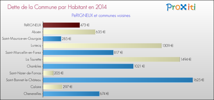 Dette par habitant de la commune en 2014 pour PéRIGNEUX et les communes proches Comparaison de la dette par habitant de la commune en 2014 pour PéRIGNEUX et les communes voisines