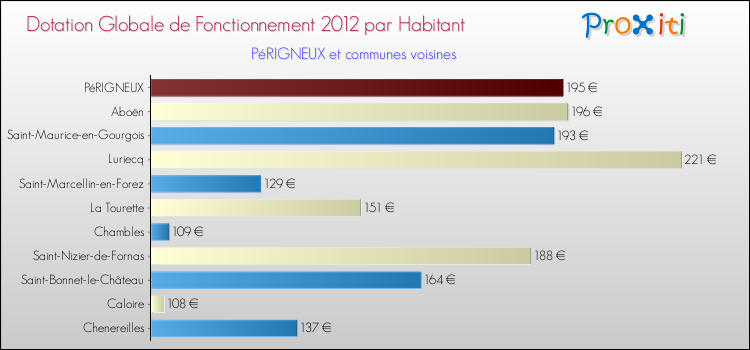 Montant des dotations globales de fonctionnement DGF par Habitant pour PéRIGNEUX et les communes proches Comparaison des des dotations globales de fonctionnement DGF par habitant pour PéRIGNEUX et les communes voisines