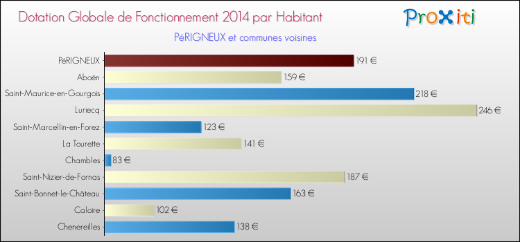 Montant des dotations globales de fonctionnement DGF par Habitant pour PéRIGNEUX et les communes proches en 2014. Comparaison des des dotations globales de fonctionnement DGF par habitant pour PéRIGNEUX et les communes voisines en 2014.