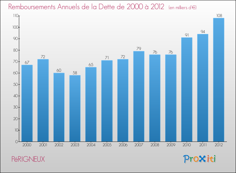 Evolution de l'annuité de la dette pour la commune de PéRIGNEUX de 2000 à 2012 Annuités de la dette pour PéRIGNEUX de 2000 à 2012