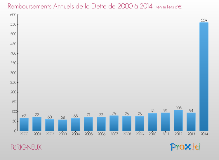 Evolution de l'annuité de la dette pour la commune de PéRIGNEUX de 2000 à 2014 Annuités de la dette pour PéRIGNEUX de 2000 à 2014