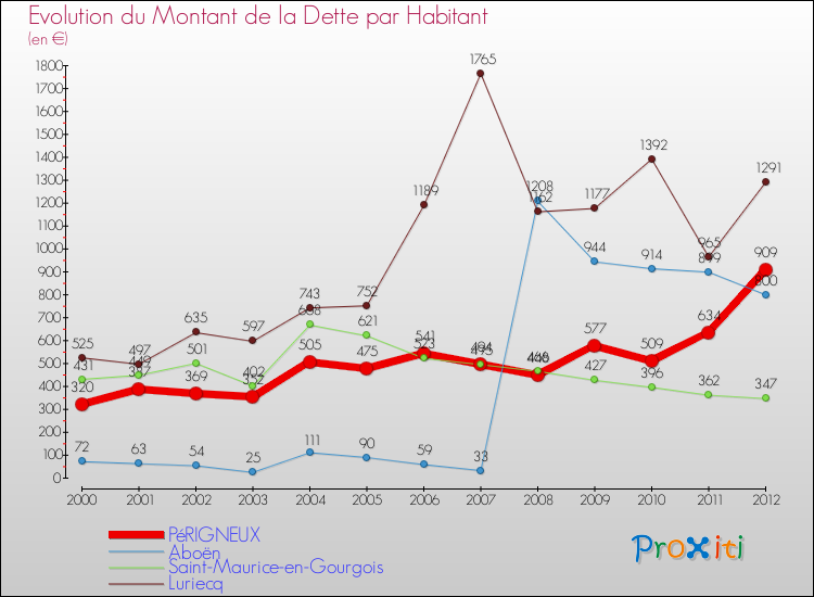 Evolution de la dette par habitant pour la commune de PéRIGNEUX et les communes proches de 2000 à 2012 Comparaison de la dette par habitant pour PéRIGNEUX et les communes voisines de 2000 à 2012