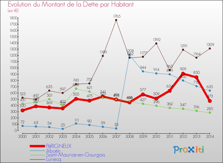 Evolution de la dette par habitant pour la commune de PéRIGNEUX et les communes proches de 2000 à 2014 Comparaison de la dette par habitant pour PéRIGNEUX et les communes voisines de 2000 à 2014