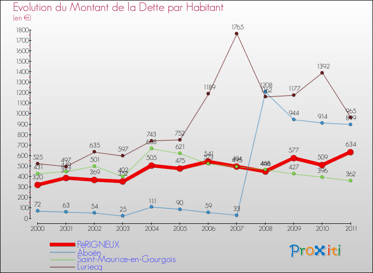 Evolution de la dette par habitant pour la commune de PéRIGNEUX et les communes proches Comparaison de la dette par habitant pour PéRIGNEUX et les communes voisines