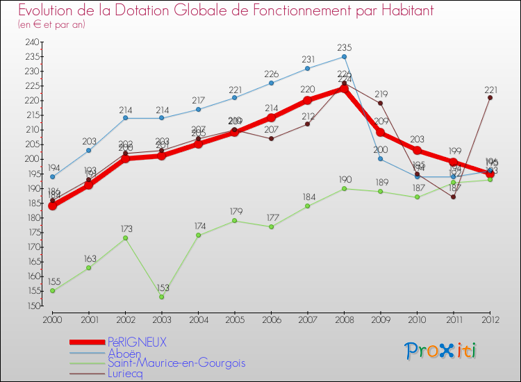 Evolution et montant de la dotation globale de fonctionnement par Habitant pour PéRIGNEUX et les communes proches Comparaison des dotations globales de fonctionnement par habitant pour PéRIGNEUX et les communes voisines