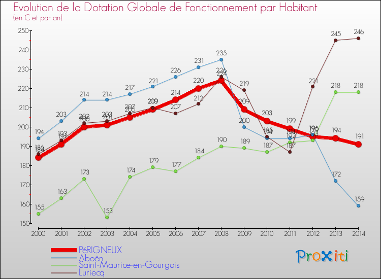 Evolution et montant de la dotation globale de fonctionnement par Habitant pour PéRIGNEUX et les communes proches de 2000 à 2014. Comparaison des dotations globales de fonctionnement par habitant pour PéRIGNEUX et les communes voisines de 2000 à 2014.
