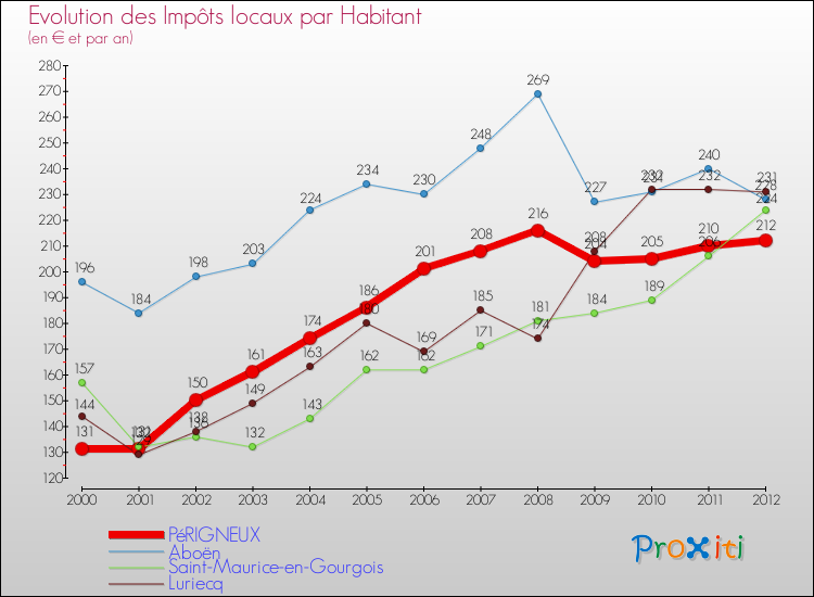 Evolution et montant des impôts locaux par Habitant pour PéRIGNEUX et les communes proches Comparaison des impôts locaux par habitant pour PéRIGNEUX et les communes voisines