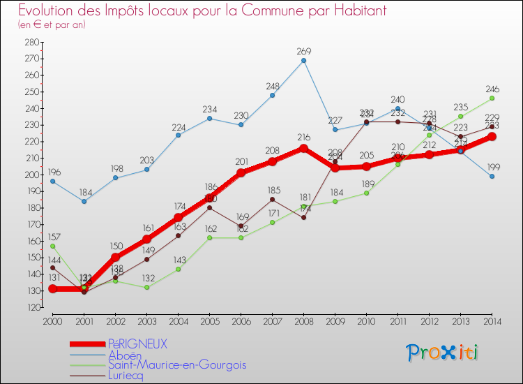 Evolution et montant des impôts locaux par Habitant pour PéRIGNEUX et les communes proches de 2000 à 2014 Comparaison des impôts locaux par habitant pour PéRIGNEUX et les communes voisines de 2000 à 2014