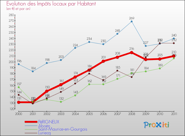 Evolution et montant des impôts locaux par Habitant pour PéRIGNEUX et les communes proches Comparaison des impôts locaux par habitant pour PéRIGNEUX et les communes voisines