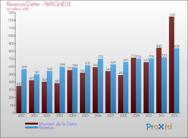 Evolution comparée de la dette et des revenus pour la commune de PéRIGNEUX de 2000 à 2012 Comparaison de la dette et des revenus pour PéRIGNEUX de 2000 à 2012