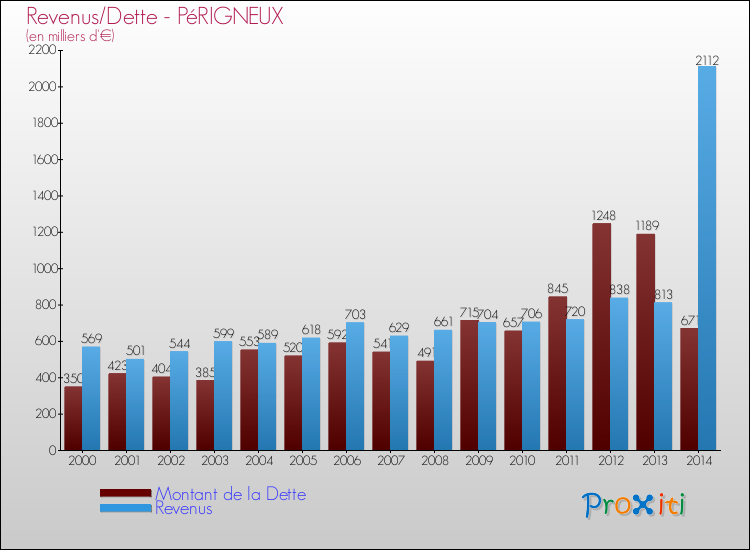 Evolution comparée de la dette et des revenus pour la commune de PéRIGNEUX de 2000 à 2014 Comparaison de la dette et des revenus pour PéRIGNEUX de 2000 à 2014