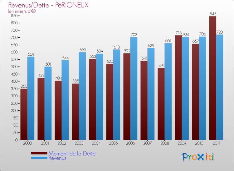 Evolution comparée de la dette et des revenus pour la commune de PéRIGNEUX de 2000 à 2011 Comparaison de la dette et des revenus pour PéRIGNEUX de 2000 à 2011