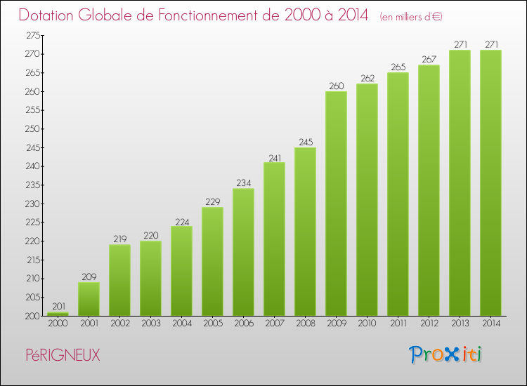 Evolution du montant de la Dotation Globale de Fonctionnement pour la commune de PéRIGNEUX de 2000 à 2014 Evolution du montant de la Dotation Globale de Fonctionnement pour PéRIGNEUX de 2000 à 2014