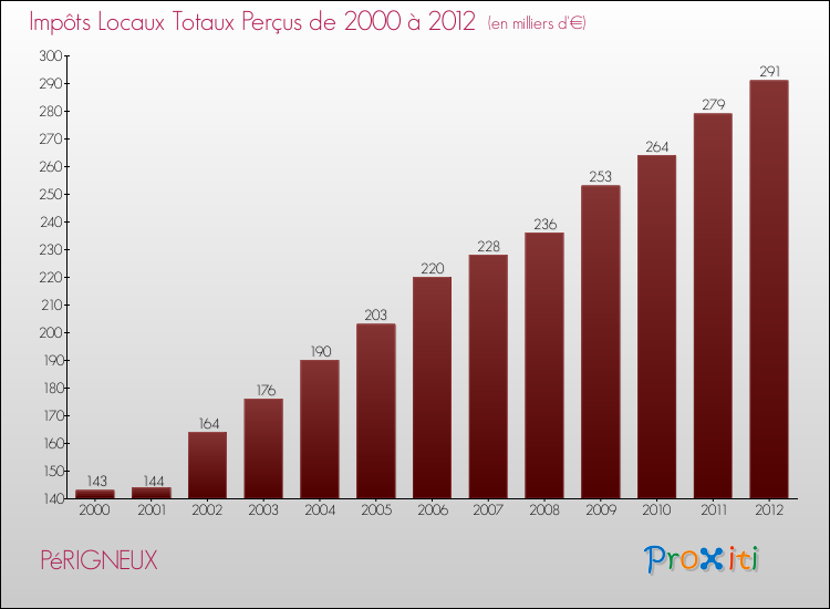 Evolution des Impôts Locaux pour la commune de PéRIGNEUX de 2000 à 2012 Evolution des Impôts Locaux pour PéRIGNEUX de 2000 à 2012