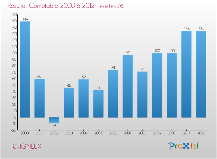 Evolution du résultat comptable pour la commune de PéRIGNEUX de 2000 à 2012 Evolution du résultat comptable pour PéRIGNEUX de 2000 à 2012