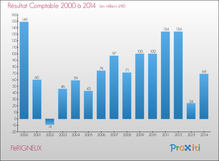 Evolution du résultat comptable pour la commune de PéRIGNEUX de 2000 à 2014 Evolution du résultat comptable pour PéRIGNEUX de 2000 à 2014