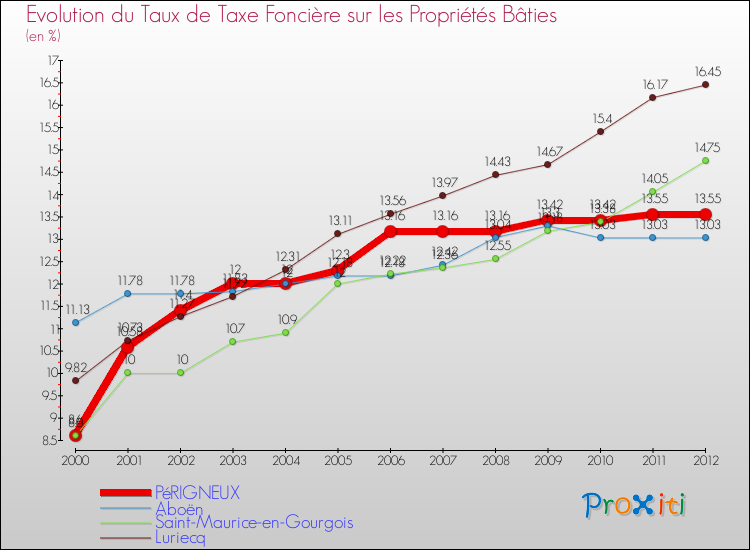 Evolution du taux de la taxe foncière sur le bati pour PéRIGNEUX et les communes proches de 2000 à 2012 Comparaison des taux de taxe foncière sur le bati pour PéRIGNEUX et les communes voisines de 2000 à 2012