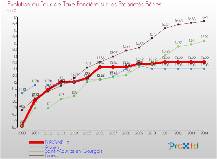 Evolution du taux de la taxe foncière sur le bati pour PéRIGNEUX et les communes proches de 2000 à 2014 Comparaison des taux de taxe foncière sur le bati pour PéRIGNEUX et les communes voisines de 2000 à 2014