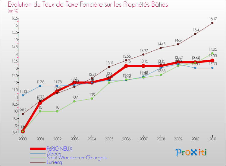 Evolution du taux de la taxe foncière sur le bati pour PéRIGNEUX et les communes proches Comparaison des taux de taxe foncière sur le bati pour PéRIGNEUX et les communes voisines