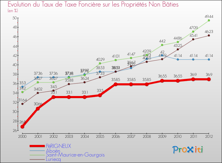 Evolution du taux de la taxe foncière sur les immeubles et terrains non batis pour PéRIGNEUX et les communes proches de 2000 à 2012 Comparaison des taux de la taxe foncière sur les immeubles et terrains non batis pour PéRIGNEUX et les communes voisines de 2000 à 2012