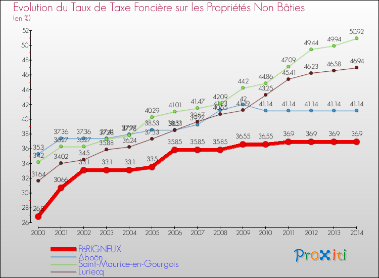 Evolution du taux de la taxe foncière sur les immeubles et terrains non batis pour PéRIGNEUX et les communes proches de 2000 à 2014 Comparaison des taux de la taxe foncière sur les immeubles et terrains non batis pour PéRIGNEUX et les communes voisines de 2000 à 2014