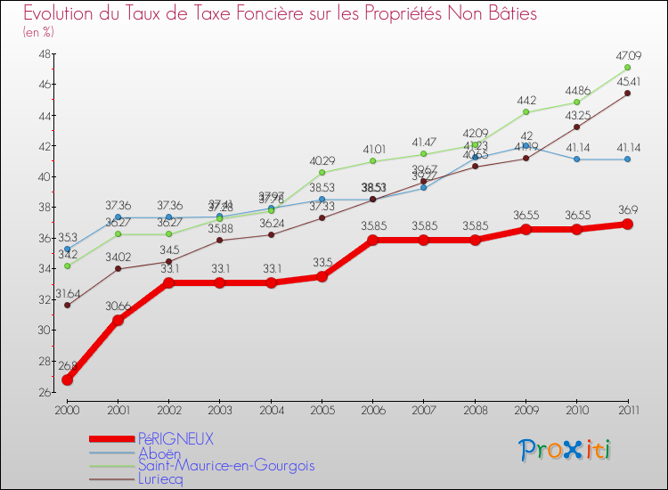 Evolution du taux de la taxe foncière sur les immeubles et terrains non batis pour PéRIGNEUX et les communes proches Comparaison des taux de la taxe foncière sur les immeubles et terrains non batis pour PéRIGNEUX et les communes voisines