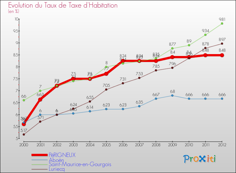 Evolution du taux de la taxe d'habitation pour PéRIGNEUX et les communes proches Comparaison des taux de la taxe d'habitation pour PéRIGNEUX et les communes voisines
