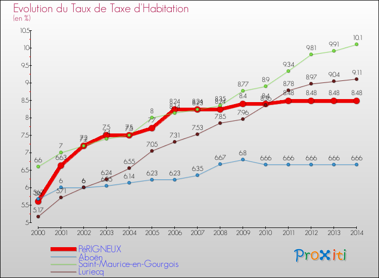Evolution du taux de la taxe d'habitation pour PéRIGNEUX et les communes proches de 2000 à 2014 Comparaison des taux de la taxe d'habitation pour PéRIGNEUX et les communes voisines de 2000 à 2014