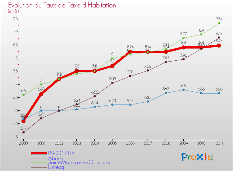 Evolution du taux de la taxe d'habitation pour PéRIGNEUX et les communes proches Comparaison des taux de la taxe d'habitation pour PéRIGNEUX et les communes voisines
