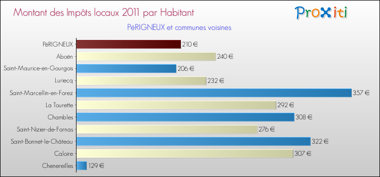 Montant des impôts locaux par Habitant pour PéRIGNEUX et les communes proches Comparaison des impôts locaux par habitant pour PéRIGNEUX et les communes voisines
