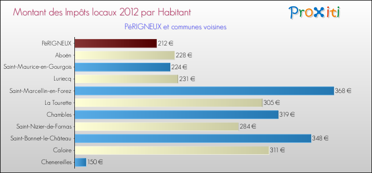 Montant des impôts locaux par Habitant pour PéRIGNEUX et les communes proches Comparaison des impôts locaux par habitant pour PéRIGNEUX et les communes voisines