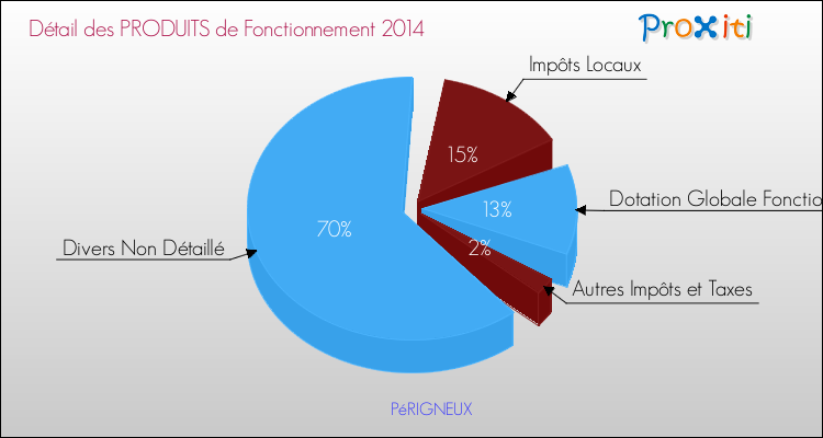 Décomposition du Budget de Fonctionnement 2014 de la commune de PéRIGNEUX Budget de Fonctionnement 2014 pour la commune de PéRIGNEUX