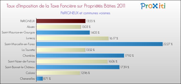Taux d'imposition de la taxe foncière sur le bati 2011 pour PéRIGNEUX et les communes proches Comparaison des taux d'imposition de la taxe foncière sur le bati 2011 pour PéRIGNEUX et les communes voisines
